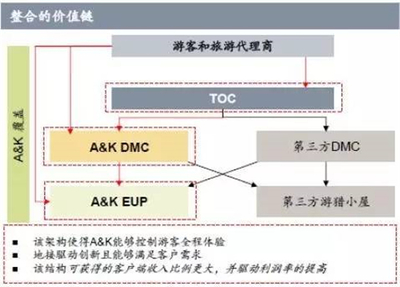 三次海外收購 為何這家上市公司偏愛虧損旅游企業？
