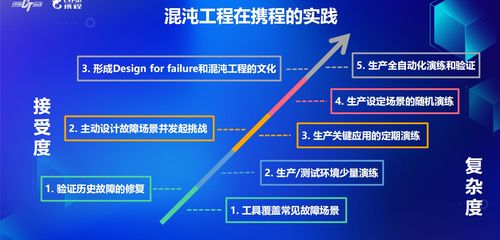 混沌工程在攜程旅游項目開發(fā)中的實踐 驅動研發(fā)質量與效率的雙重提升