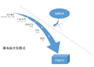 敏捷開發在旅游項目開發與管理中的具體流程與應用