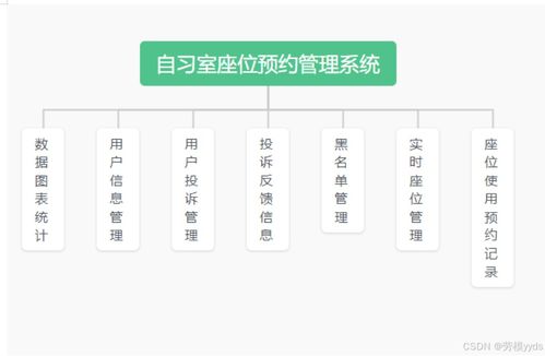 基于SpringBoot的圖書(shū)館自習(xí)室座位預(yù)約管理系統(tǒng)設(shè)計(jì)與開(kāi)發(fā)