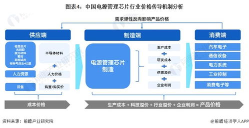 2023年中國(guó)電源管理芯片產(chǎn)業(yè)鏈概覽 沿海地區(qū)蓬勃發(fā)展驅(qū)動(dòng)創(chuàng)新格局