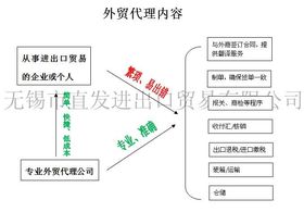 無錫外貿(mào)代理與貿(mào)易代理 企業(yè)拓展國際市場的得力助手